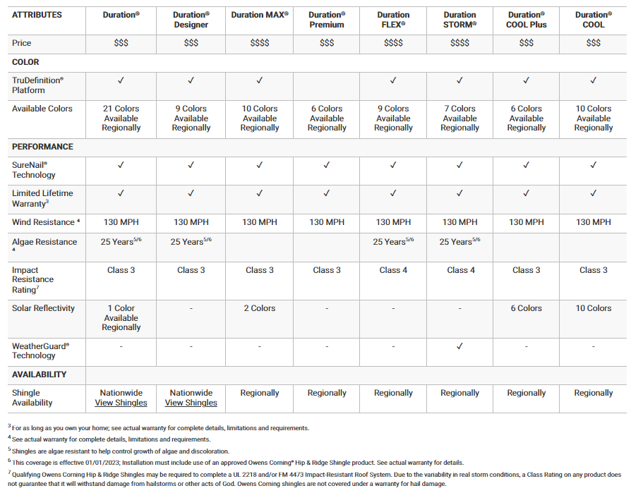 Owens Corning Duration Series Shingles Chart