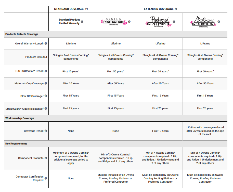 Owens Corning Warranty Options